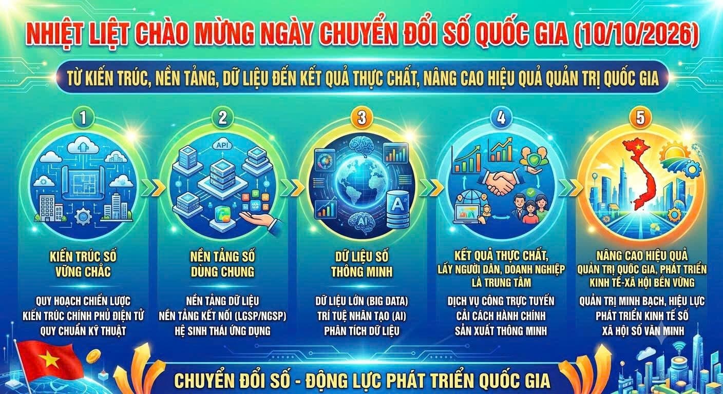 NHIỆT LIỆT CHÀO MỪNG NGÀY CHUYỂN ĐỔI SỐ QUỐC GIA (10/10/2026)