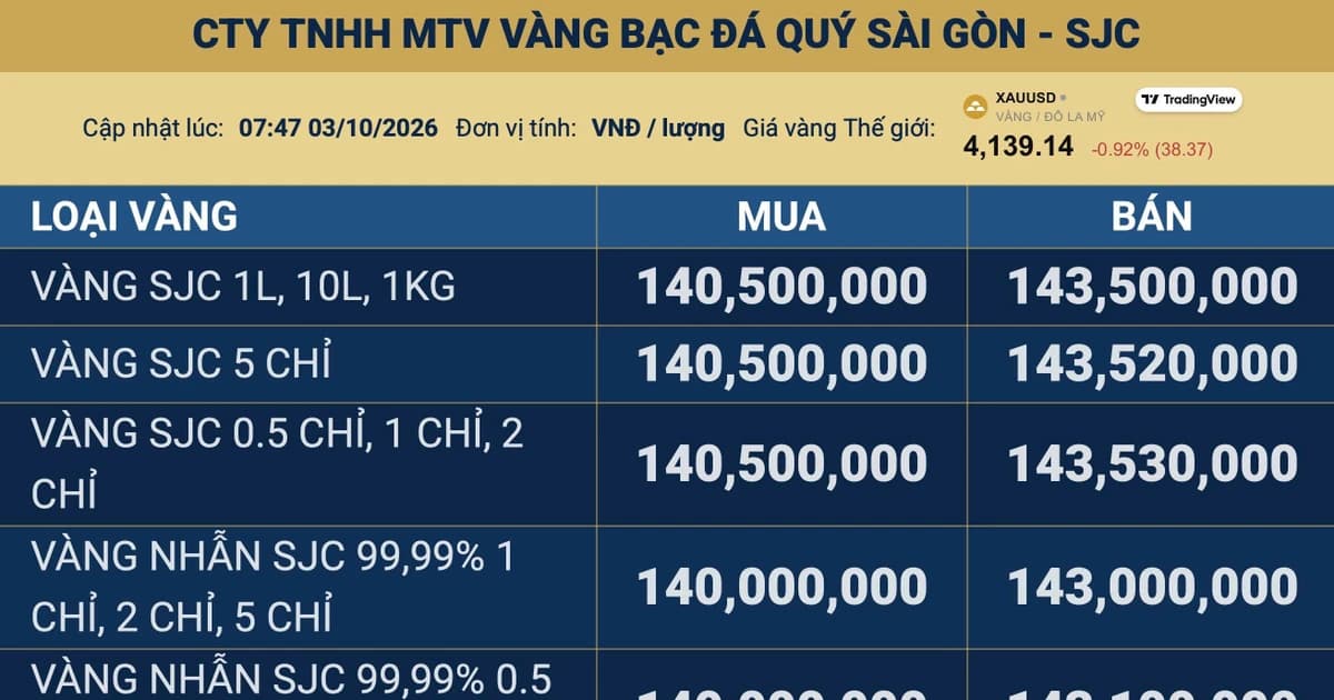 Giá vàng trong nước sáng 3/10 không đổi, hài hoà kỳ vọng với quản trị rủi ro