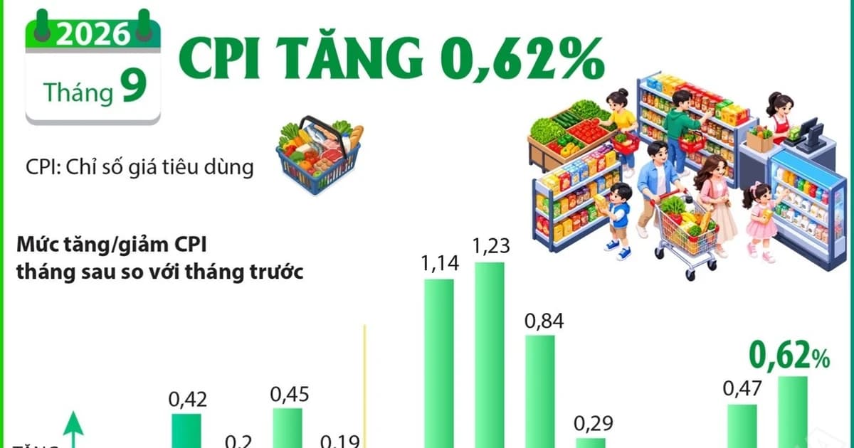 Chỉ số giá tiêu dùng tháng 9 tăng 0,62% so với tháng trước