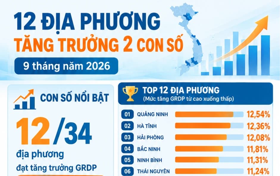 Infographic: 12 localities achieving double-digit growth in the first 9 months of 2026