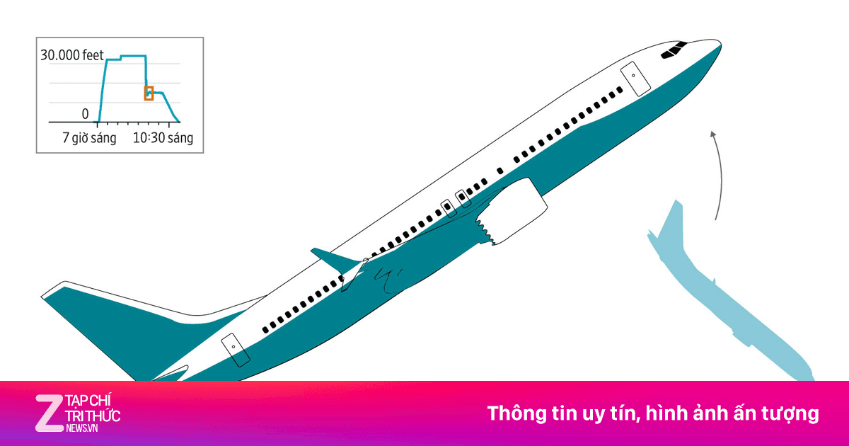 Boeing 737 MAX sống sót thế nào sau cú bổ nhào gần tốc độ âm thanh?